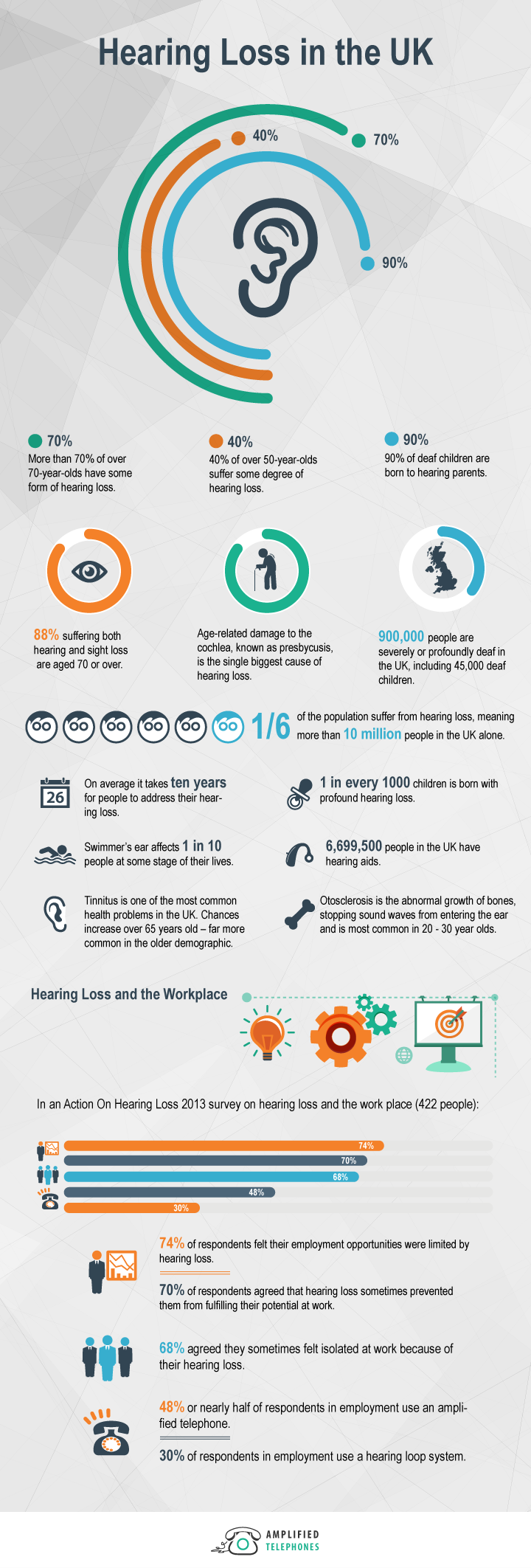 Learn More About Hearing Loss in the UK