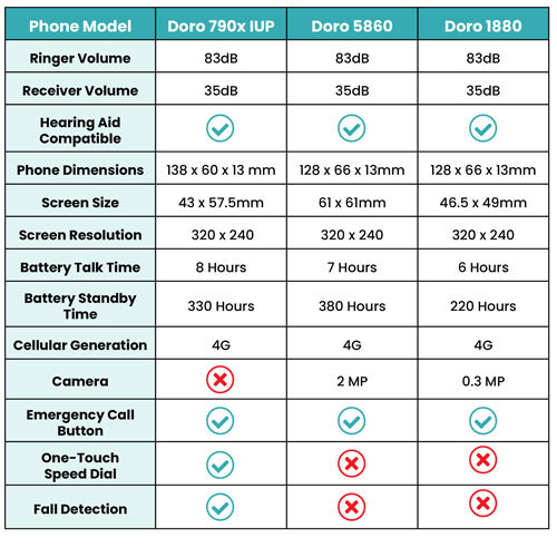 Comparing the doro phones