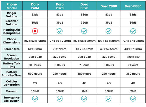 Comparing the doro phones