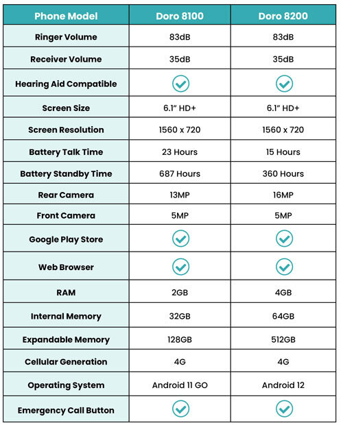 Comparing the doro phones